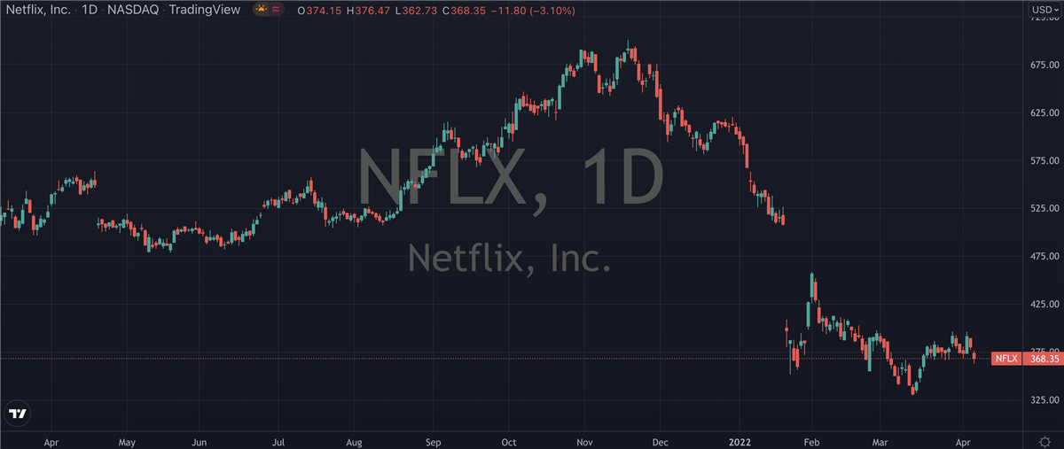 Is Netflix <span class='hoverDetails' data-prefix='NASDAQ' data-symbol='NFLX'>NASDAQ: NFLX<span class='saved-tooltiptext d-none'></span></span> About To Rise From The Ashes?